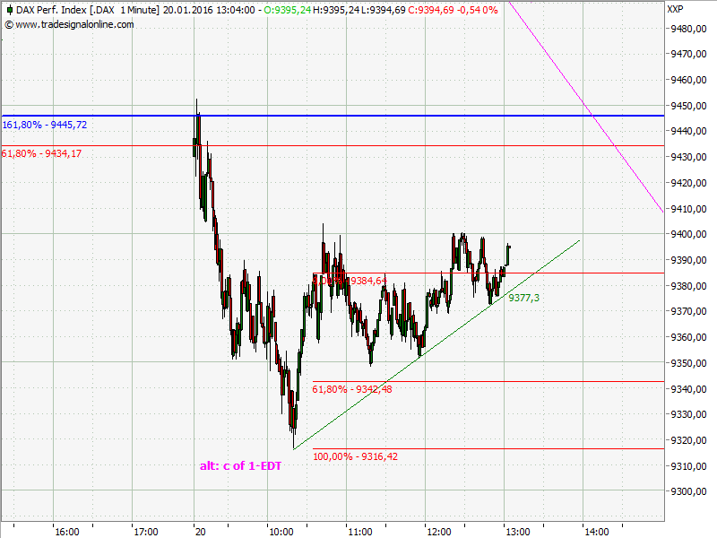 Elliott Wave DAX daily 886567