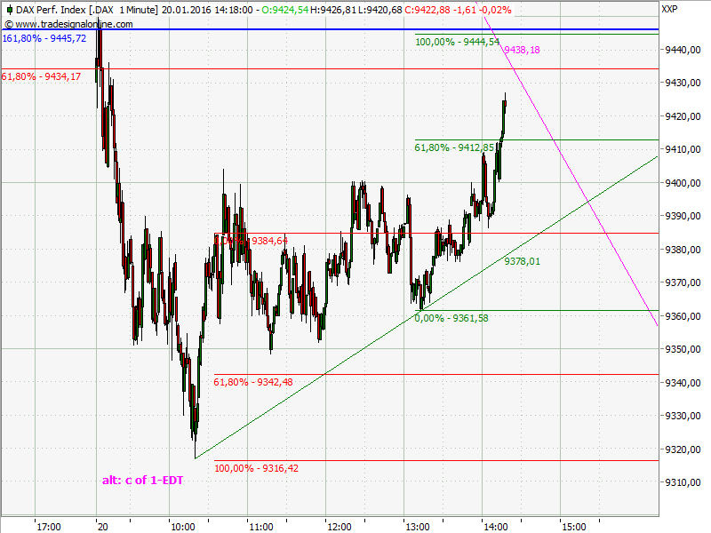Elliott Wave DAX daily 886589