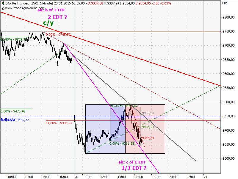 Elliott Wave DAX daily 886649