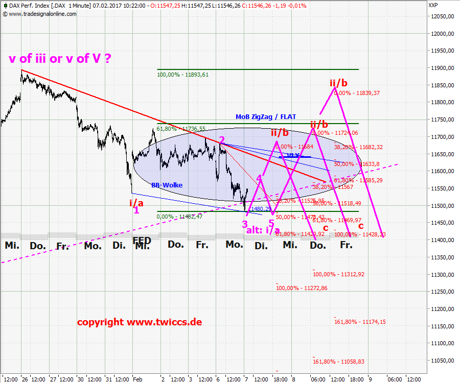 Elliott Wave DAX daily 969791