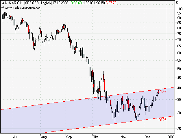 Gibt`s denn hier nix zu K+S? o. T. 206015