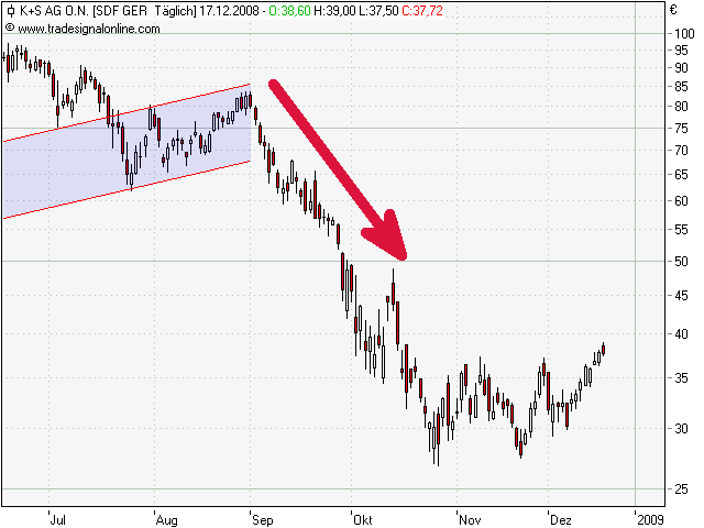 Gibt`s denn hier nix zu K+S? o. T. 206018