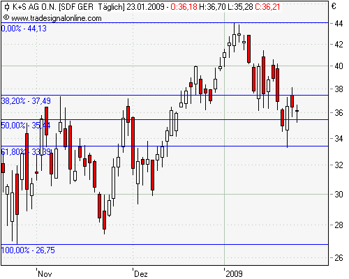 Gibt`s denn hier nix zu K+S? o. T. 212444