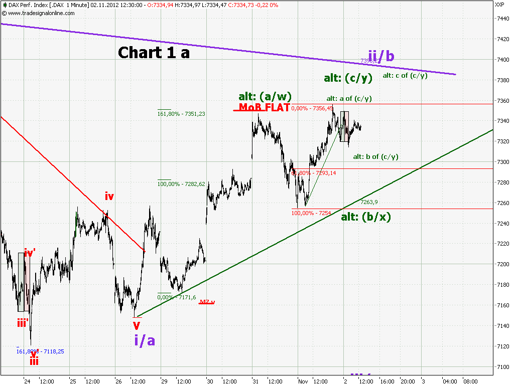 Elliott Wave DAX daily 550301