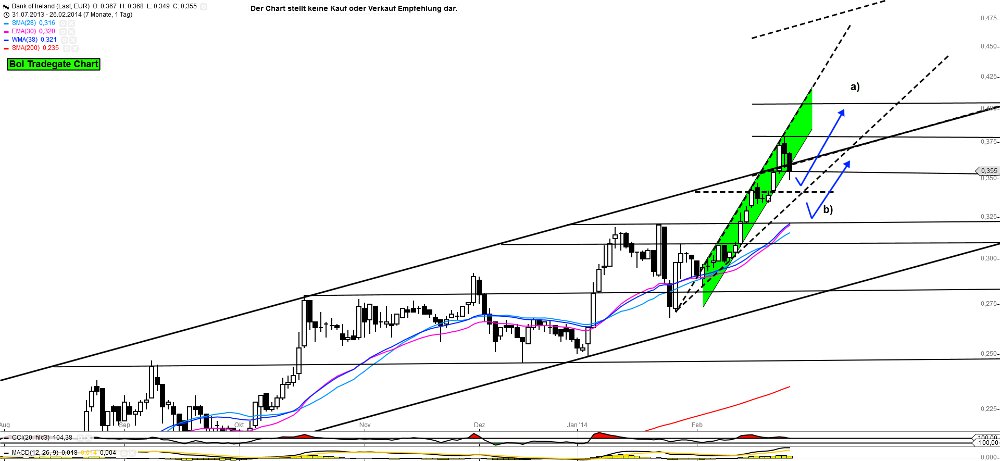 Bank of Ireland News, Charts und Diskussion 698993