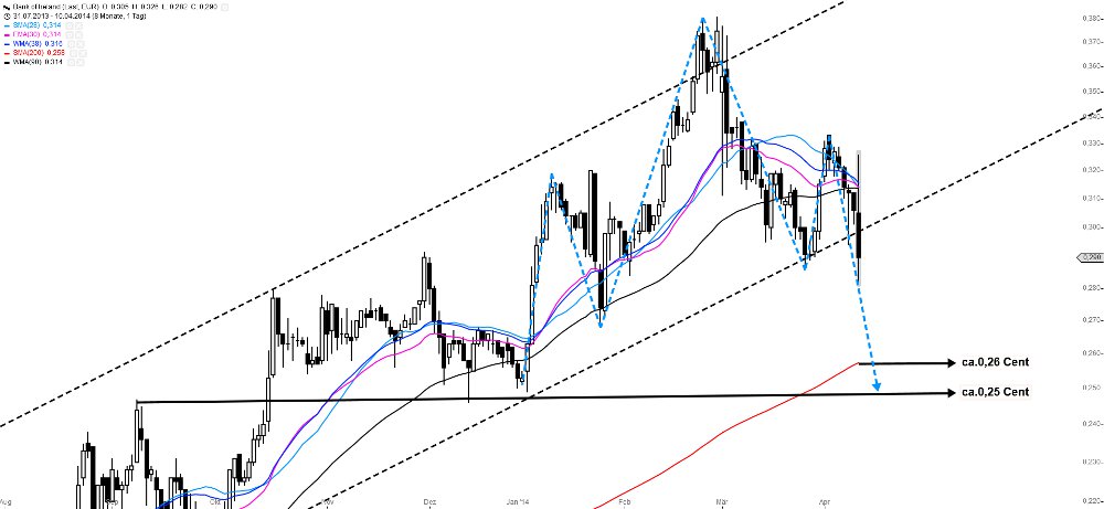 Bank of Ireland News, Charts und Diskussion 713373