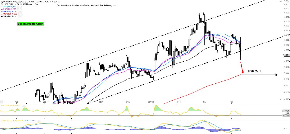 Bank of Ireland News, Charts und Diskussion 713322