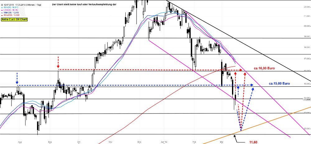 C.A.T. Oil - Die Katze überschlägt sich fast 705649