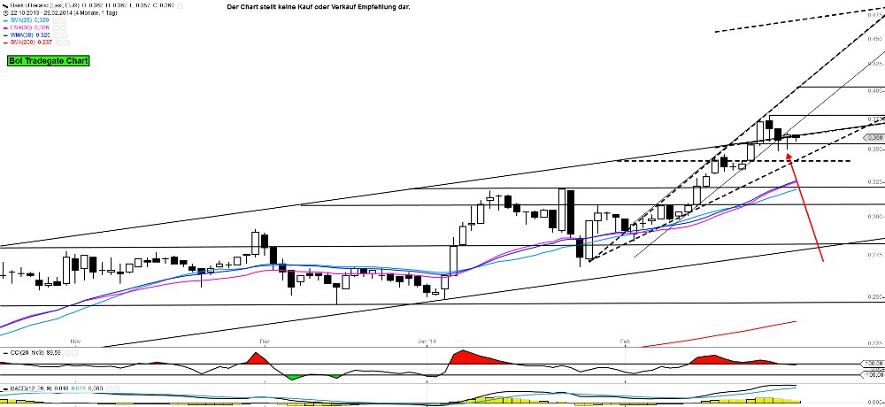 Bank of Ireland News, Charts und Diskussion 699917
