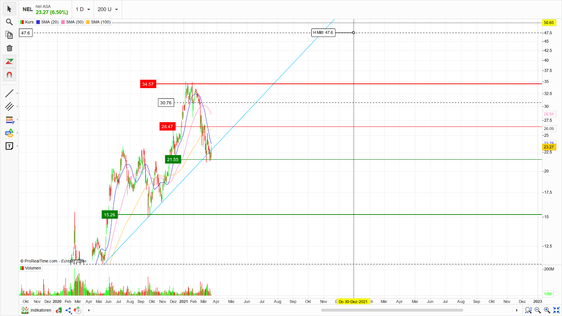 NEL Asa - Chartanalyse - bester Wasserstoff Wert 1241742