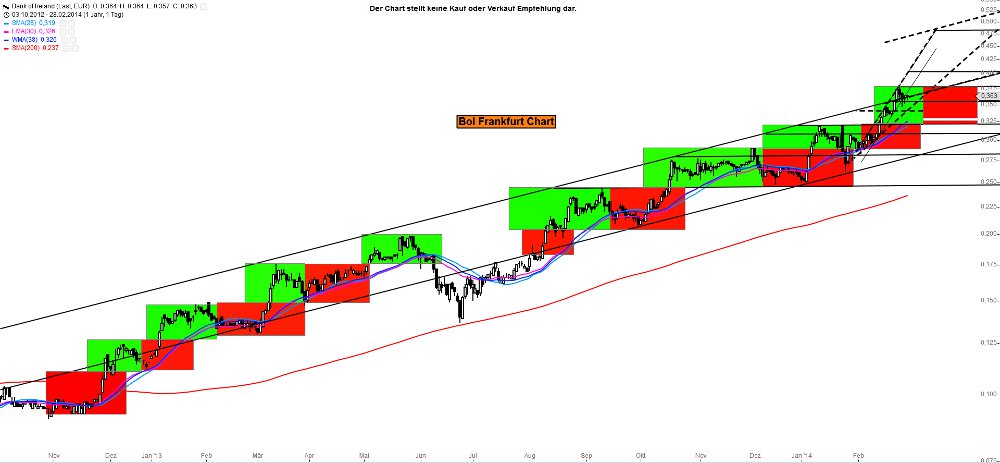 Bank of Ireland News, Charts und Diskussion 700001