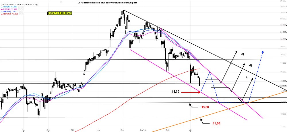 C.A.T. Oil - Die Katze überschlägt sich fast 704421