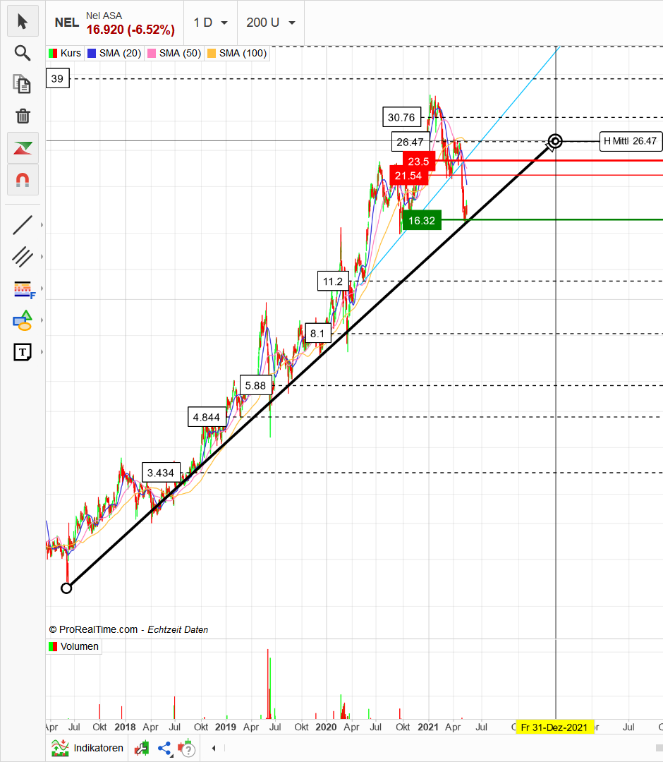 NEL Asa - Chartanalyse - bester Wasserstoff Wert 1254735