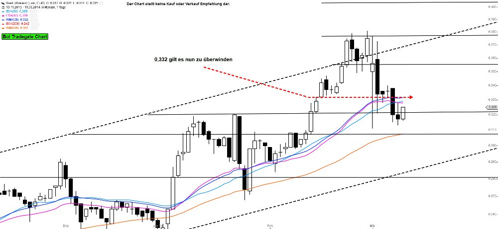 Bank of Ireland News, Charts und Diskussion 703389