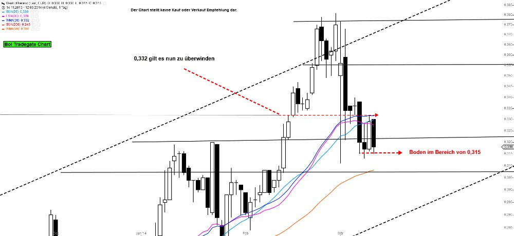Bank of Ireland News, Charts und Diskussion 704092