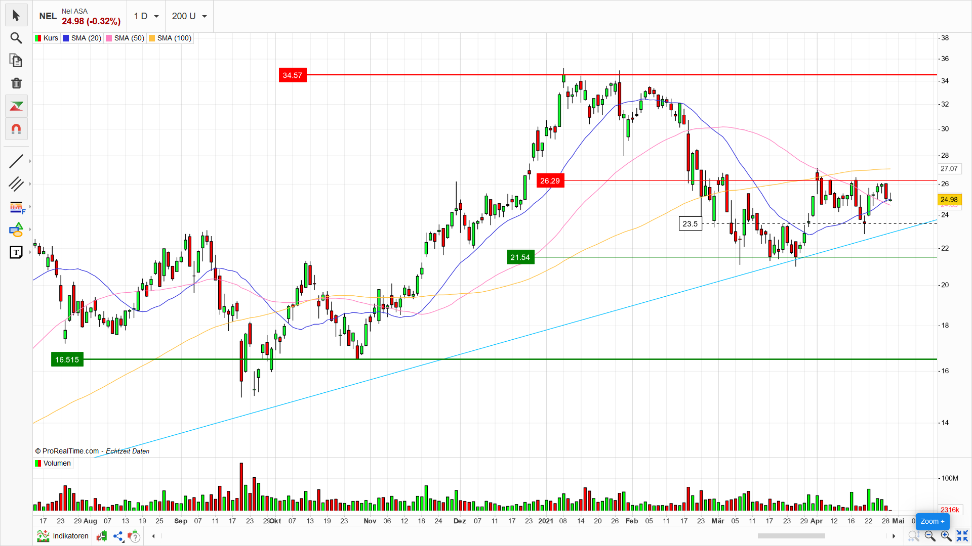 NEL Asa - Chartanalyse - bester Wasserstoff Wert 1249500