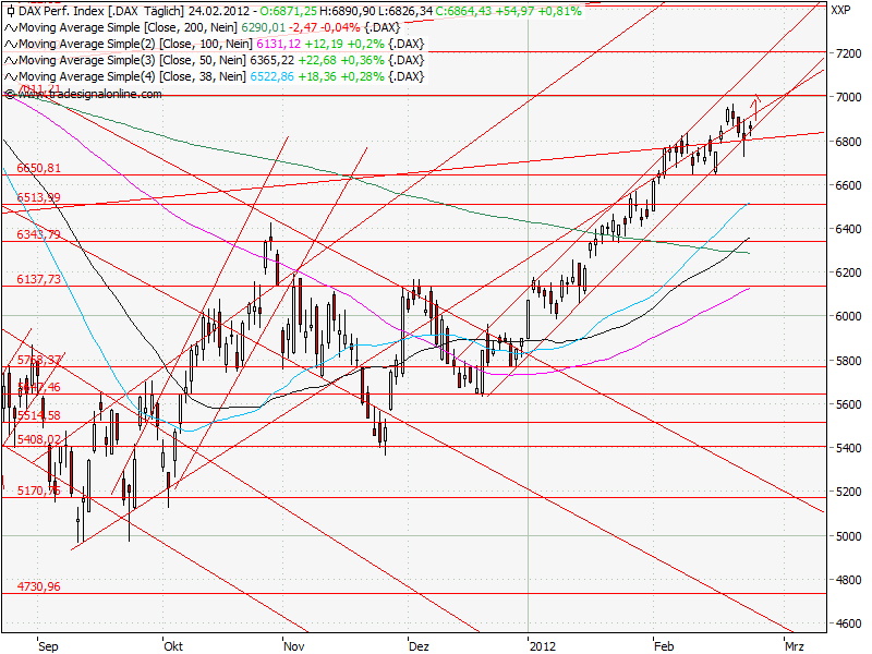 Aktien-Tagebuch 488821