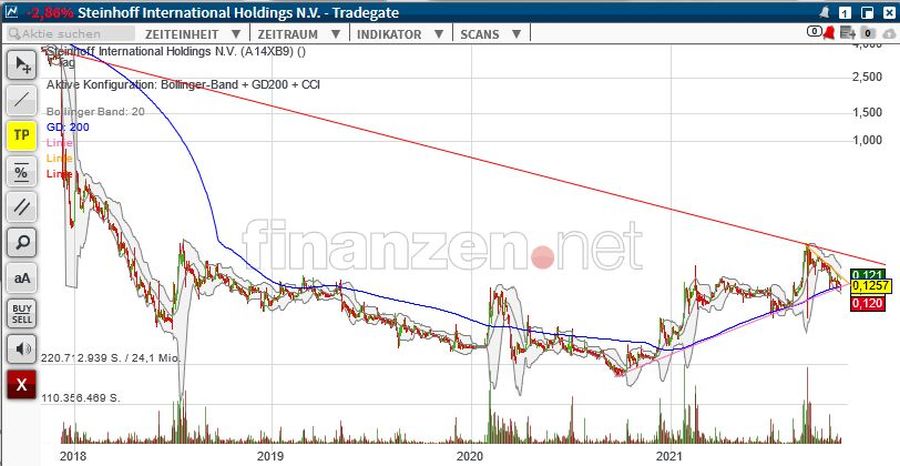 Steinhoff International Holdings N.V. 1282476