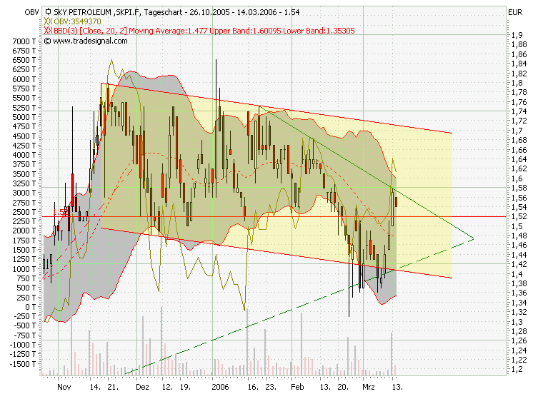 Ein Ölgigant erwacht! 33075