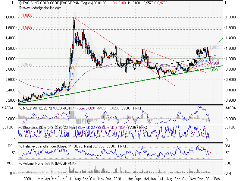 Der nächste Zock Evolving Gold 374475