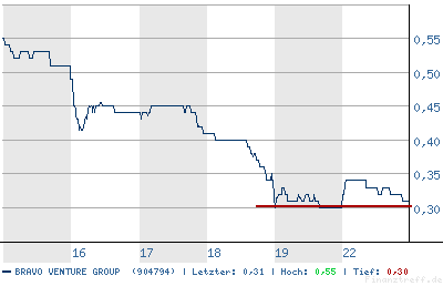 Bravo Venture - Nun Boden gefunden ? 41500