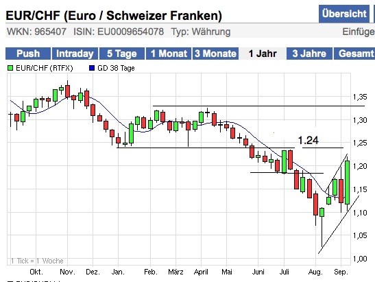 Schweizer Franken, wohin gehts 437168