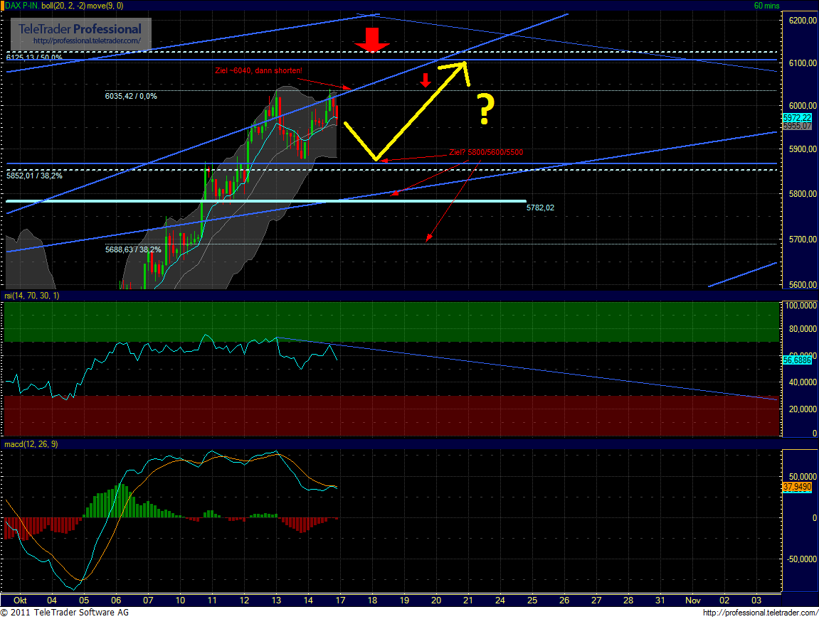 Quo Vadis Dax 2011 - All Time High? 448274