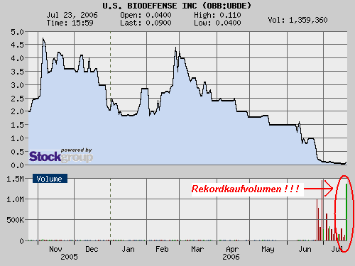 $$ US Biodefense Inc. $$ 48007