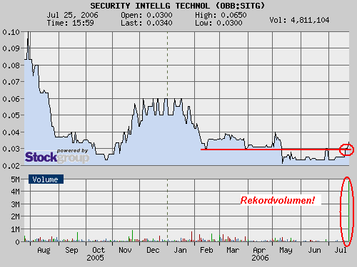 $$...wieder ein Rekordvolumen ! $$ 48343