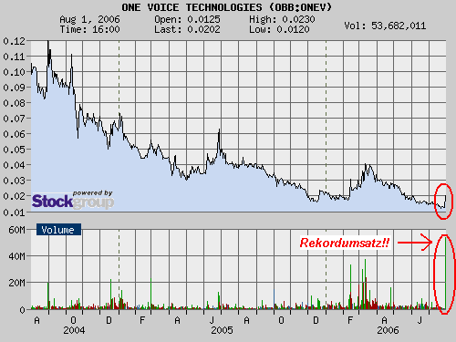 $$ One Voice Technologies. Startschuss ! $$ 49138