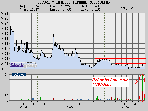 $$...wieder ein Rekordvolumen ! $$ 50223