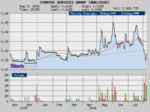 $$ Stratus Services Group Inc. $$ 50636