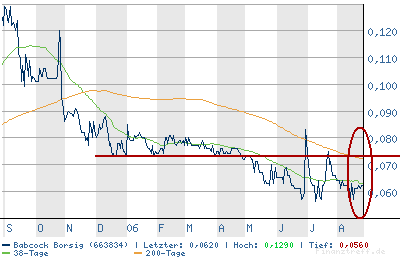Babcock Borsig (663834) - Vergessener Wert? 54480