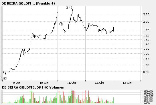 DE BEIRA GOLDFIELDS INC / Die Chance 61780