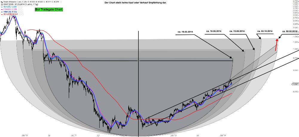 Bank of Ireland News, Charts und Diskussion 702536