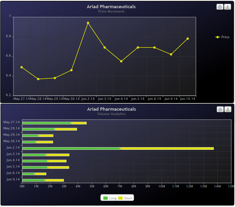 Ariad Pharma on the Top 731227