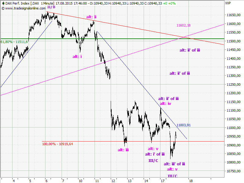 Elliott Wave DAX daily 849891