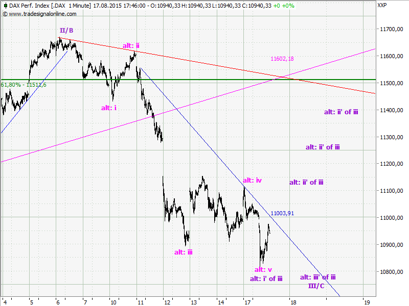 Elliott Wave DAX daily 849892