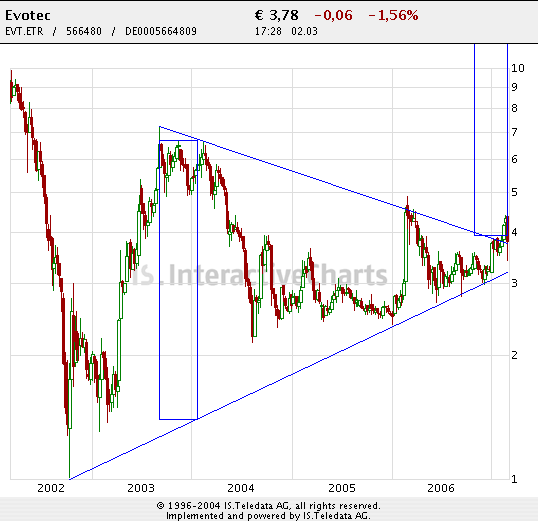 Break Even bei EVOTEC ! 85857