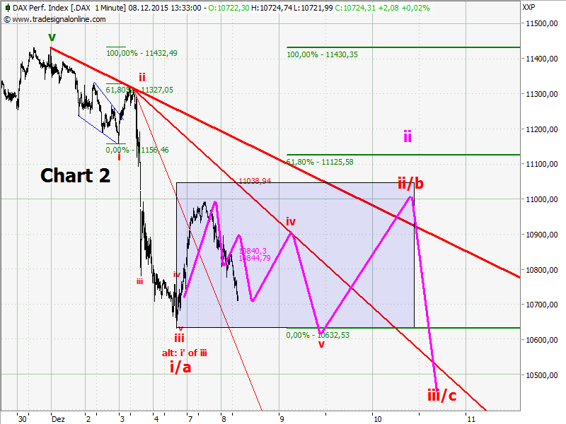 Elliott Wave DAX daily 877062