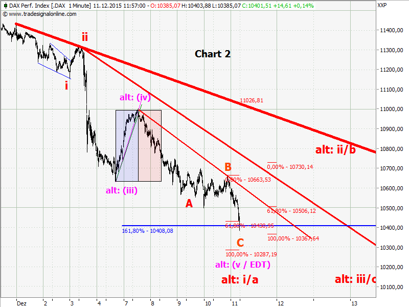 Elliott Wave DAX daily 877867
