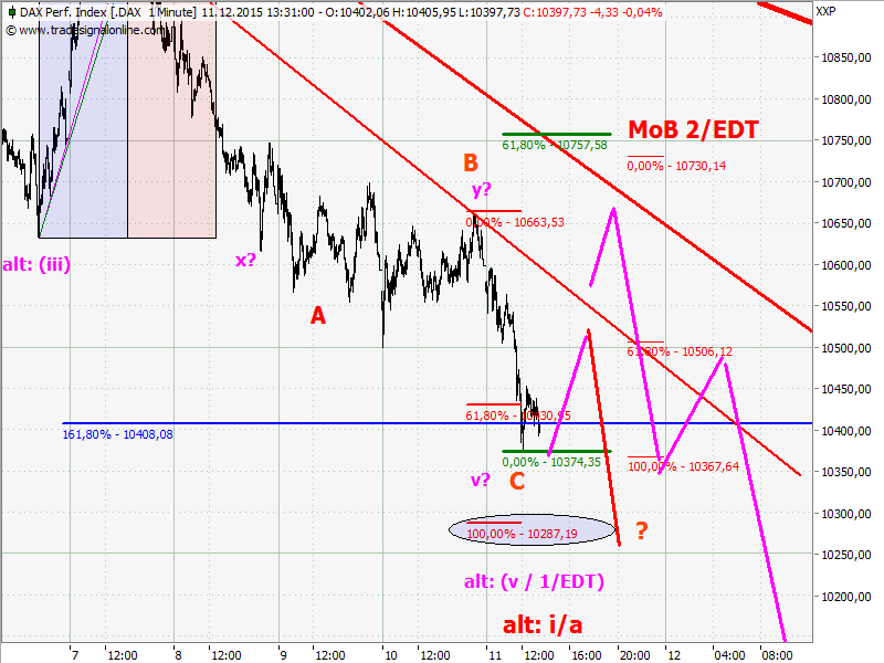 Elliott Wave DAX daily 877893