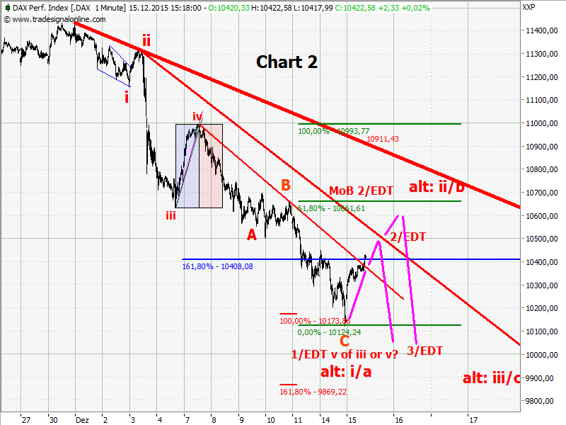Elliott Wave DAX daily 878753