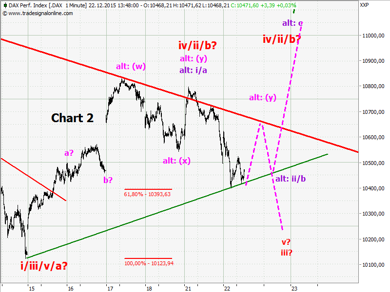Elliott Wave DAX daily 880254