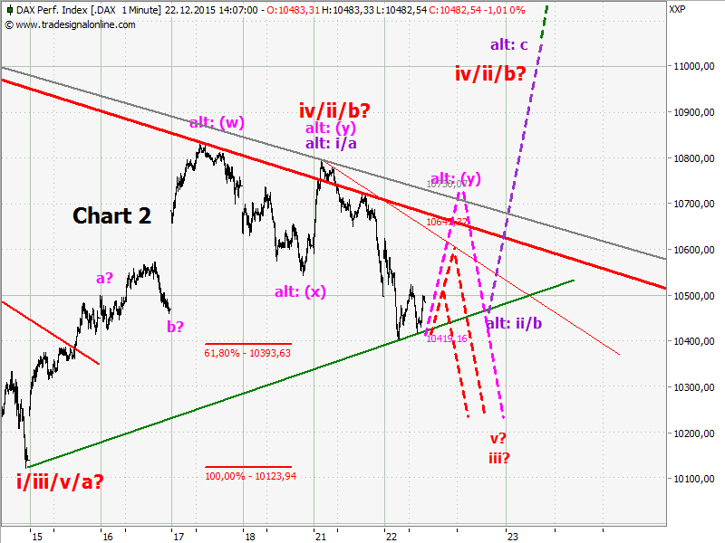 Elliott Wave DAX daily 880257