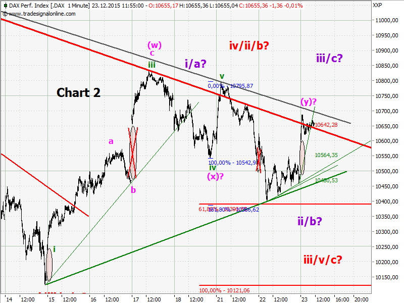 Elliott Wave DAX daily 880467
