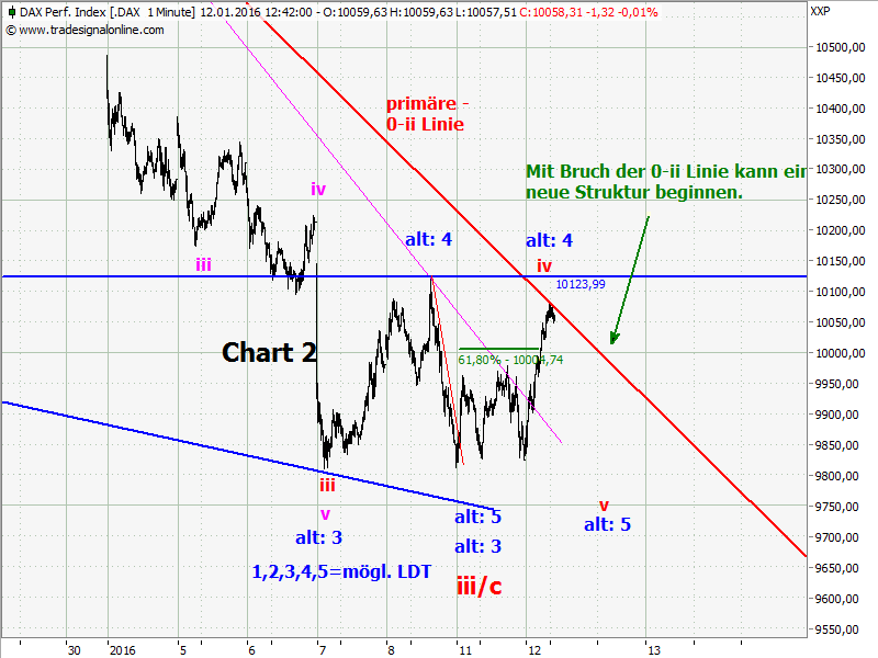 Elliott Wave DAX daily 884331