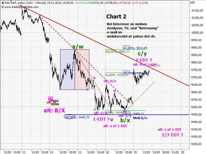 Elliott Wave DAX daily 886269