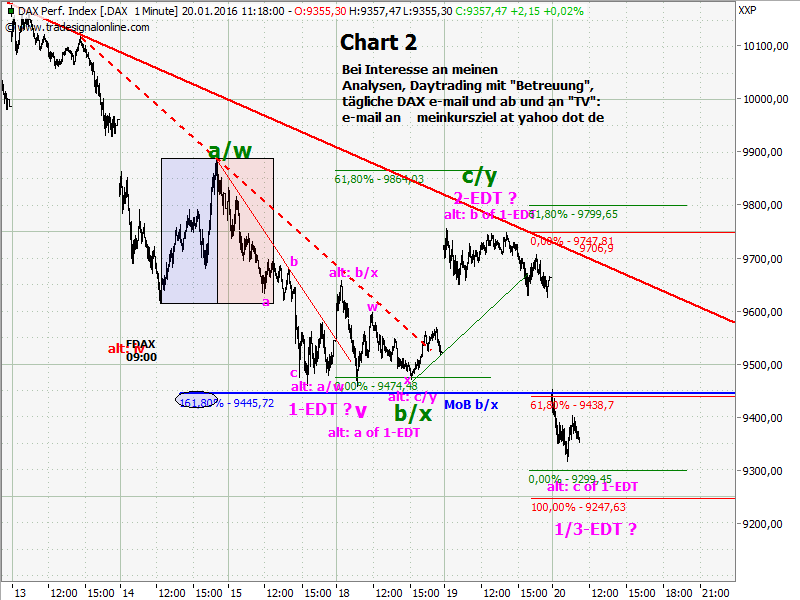 Elliott Wave DAX daily 886530