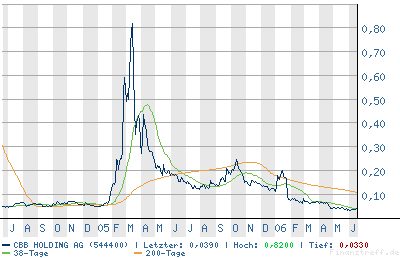 CBB 544400 - Wieder ein Mega Zock... 44098